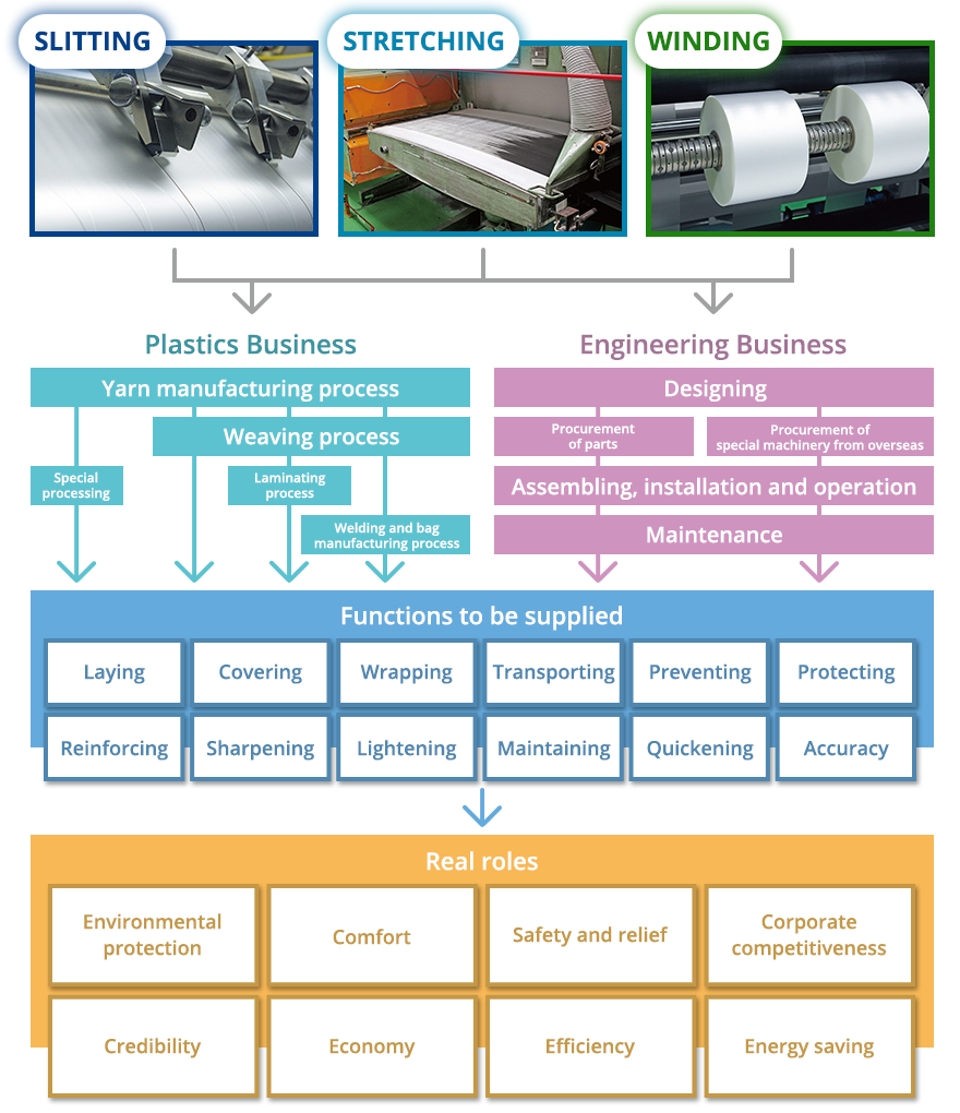 SLITTING／STRETCHING／WINDING