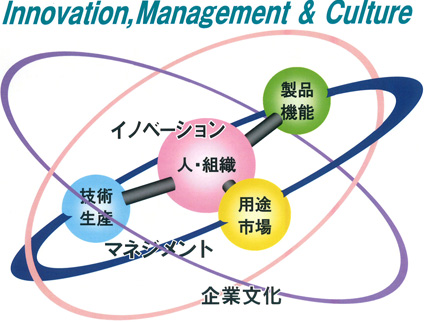 経営理想図